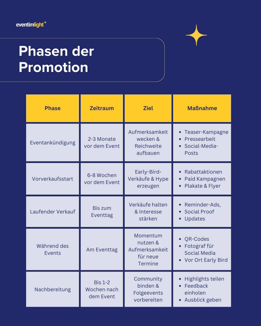 Infografik - 5 Phasen für erfolgreiche Eventpromotion