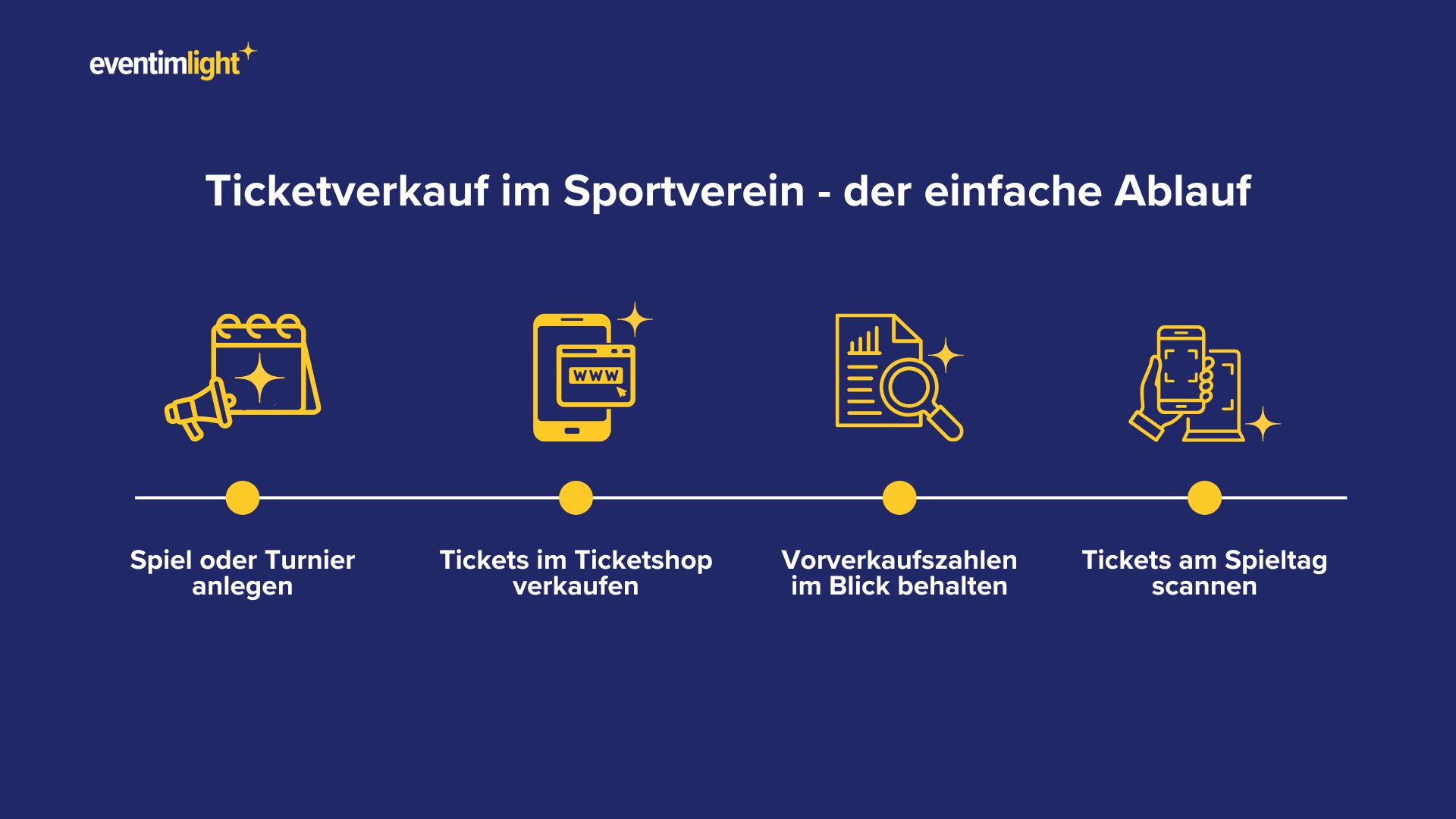 Ticketverkauf im Sportverein - der einfache Ablauf: Spiel oder Turnier anlegen, Tickets im Ticketshop verkaufen, Vorverkaufszahlen im Blick behalten, Tickets am Spieltag scannen. Das alles mit EVENTIM.Light