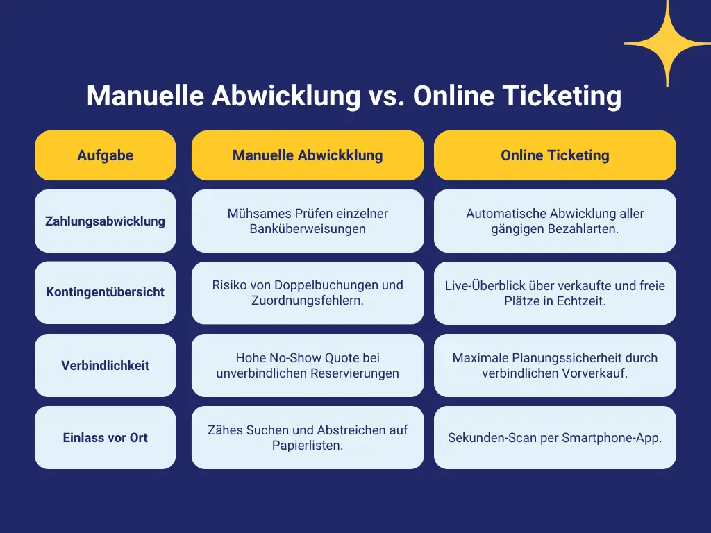 Tabelle mit Gegenüberstellung von manueller Abwicklung vs. Online Ticketing